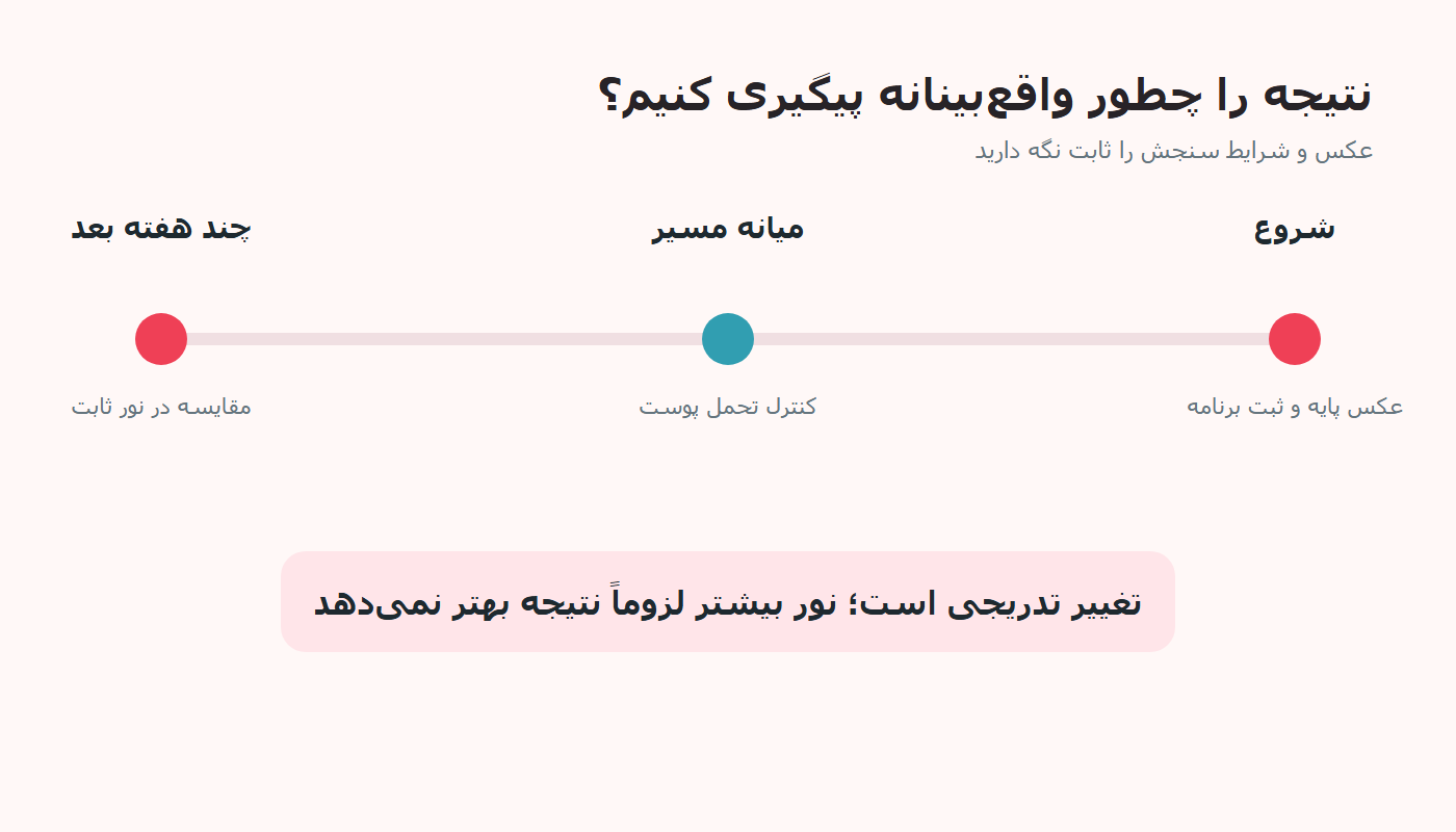 خط زمانی پیگیری واقع‌بینانه نتیجه پوست