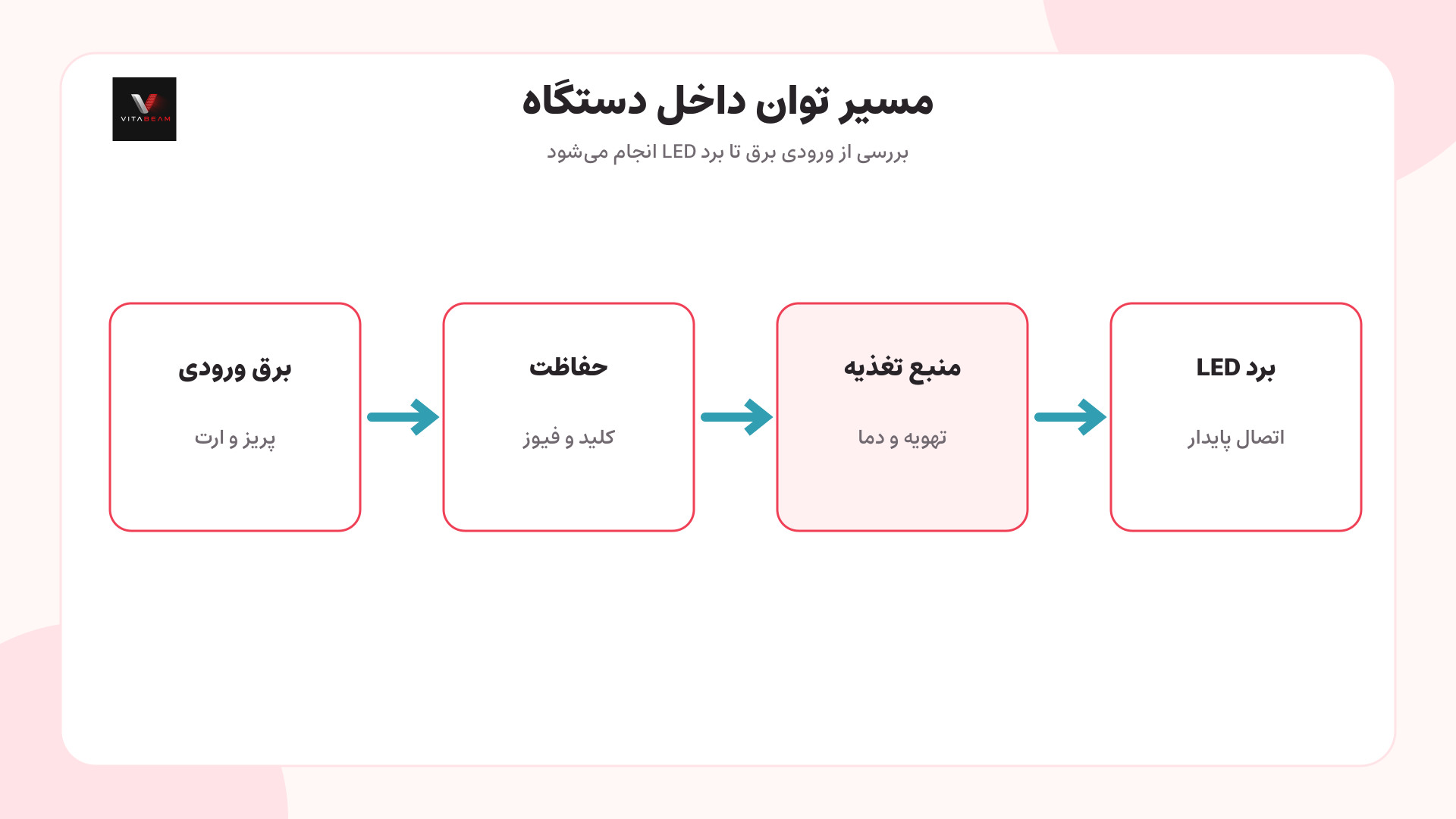 تصویر توضیحی کابل و کانکتور نباید تحت کشش باشند
